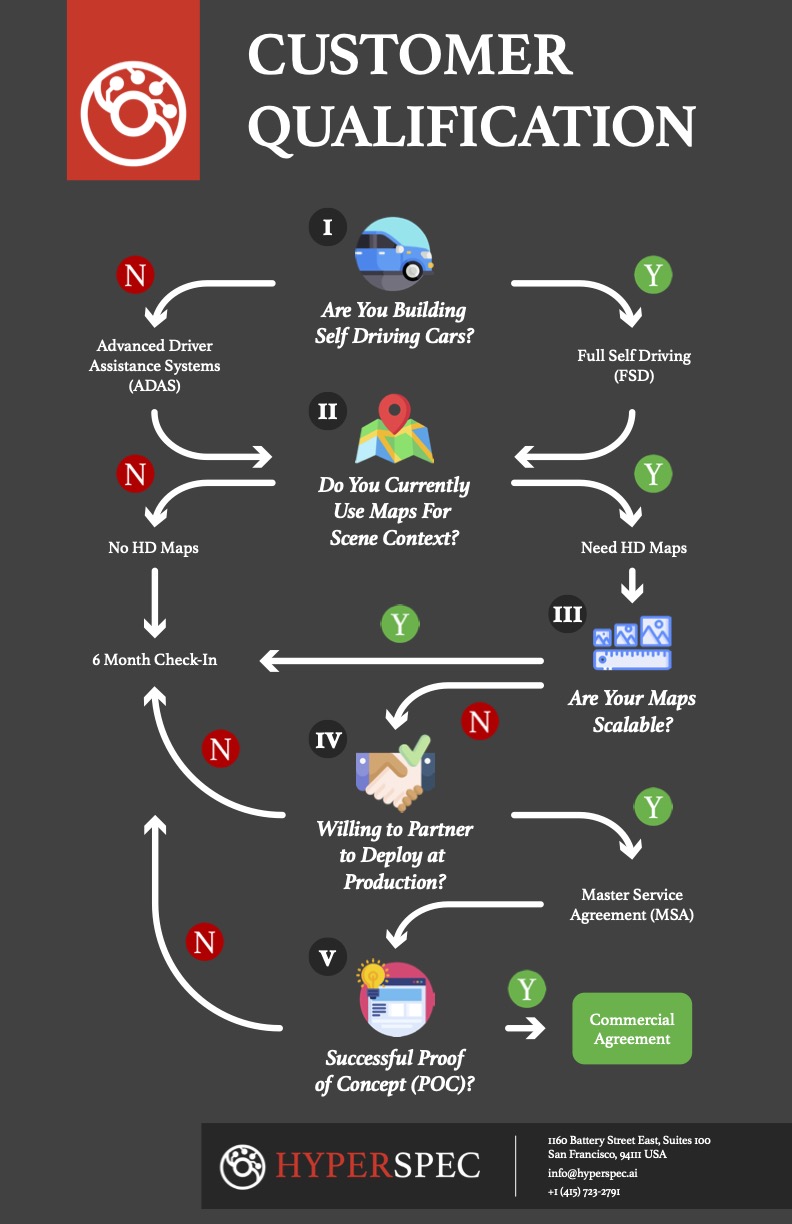 Hyperspec Customer Qualification